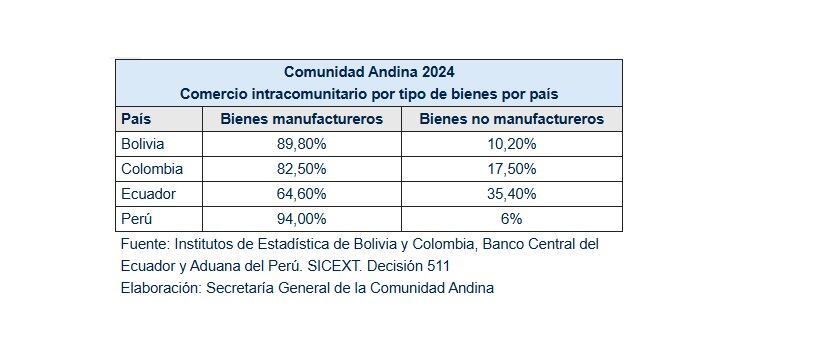 Exportaciones de la Comunidad Andina