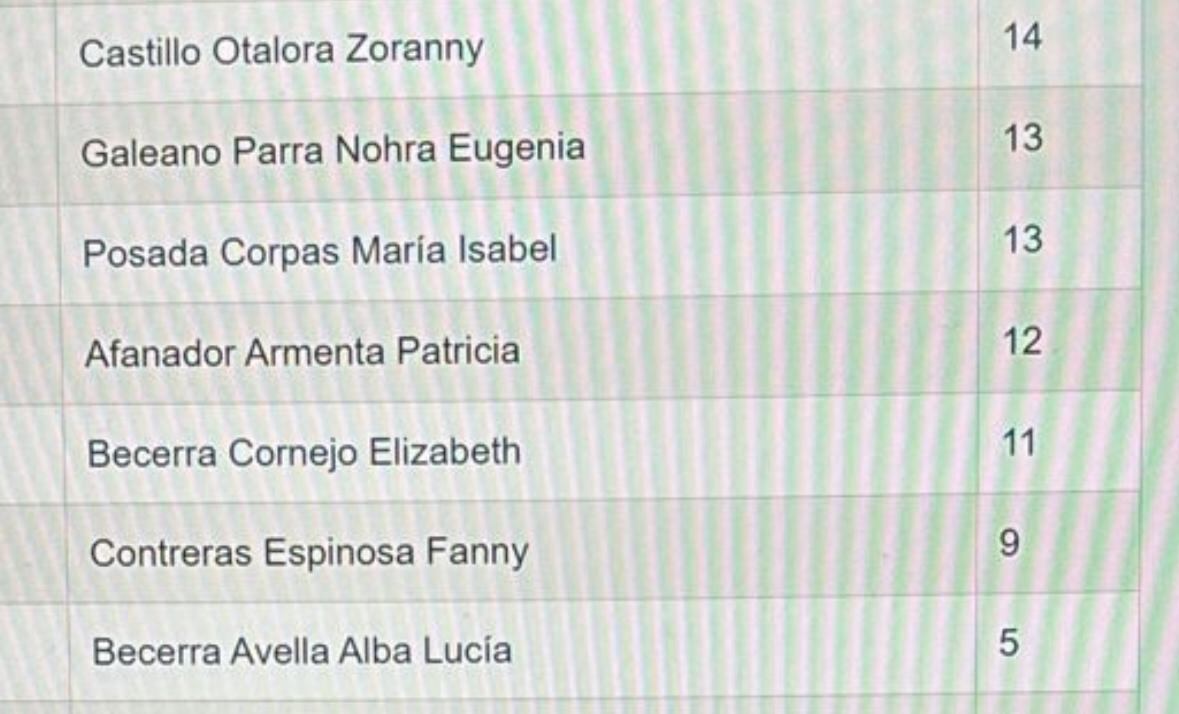 Resultado elección de consejera de Estado, 6 de agosto.