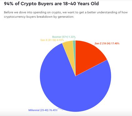 Compradores de Crypto, según la generación a la que pertenecen. Fuente. Stilt