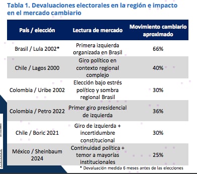 Dólar en otros momentos políticos