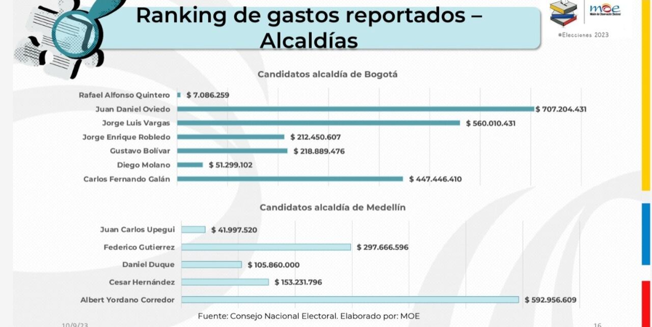 Ranking de gastos reportados Alcaldías