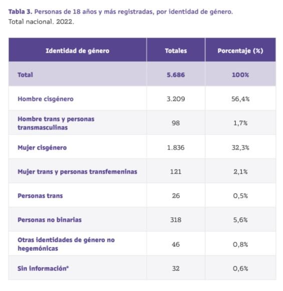 Se registraron personas que no brindaron información de identidad de género, debido a que la pregunta no era obligatoria.