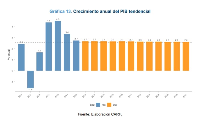 PIB tendencial en la próxima década, según cálculos del CARF