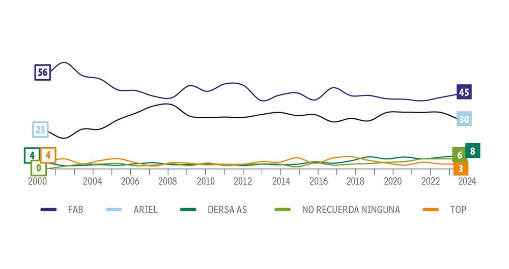 Fab, el favorito de las lavadoras y las narices entre colombianos.