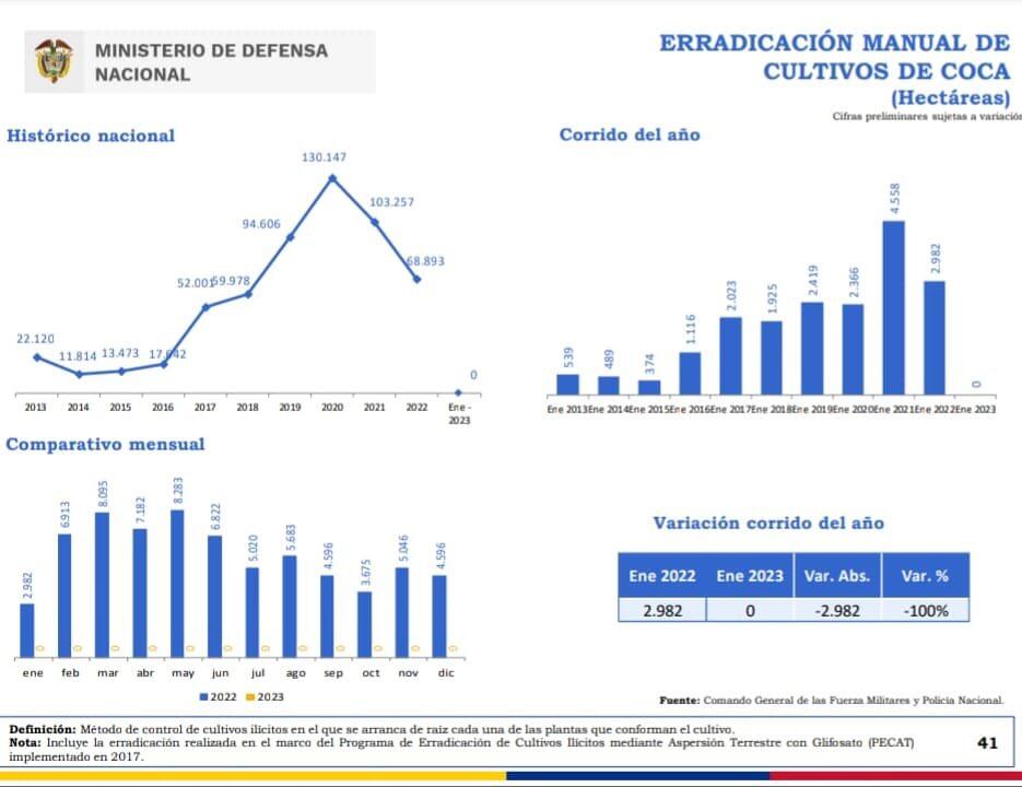 Panorama de la erradicación de cultivos ilícitos en Colombia.