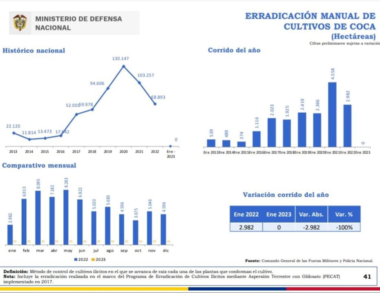 Panorama de la erradicación de cultivos ilícitos en Colombia.