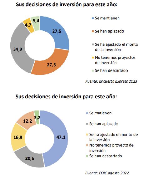 La encuesta de la Andi muestra que el clima de inversión en el país no pasa por su mejor momento, esto al comparar los datos arrojados en la medición arrojada en febrero de este año (arriba), con la realizada en agosto del año pasado (abajo).