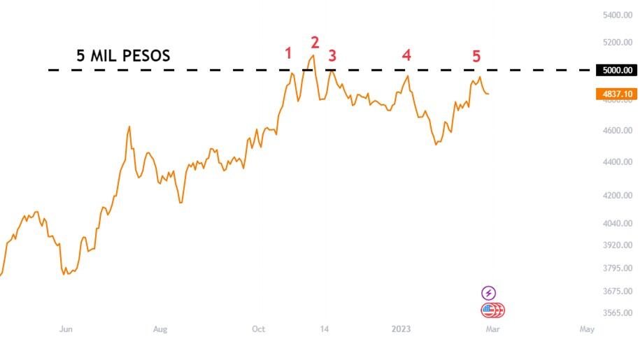 Alianza Valores, dólar