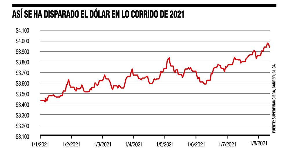 La devaluación del peso ha sido una constante en lo que va del 2021.