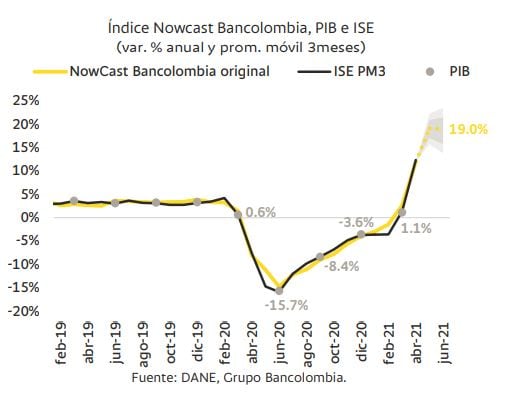 Nowcast trimestral
