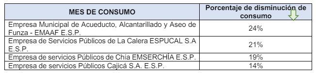 Municipios que más bajaron el consumo de agua