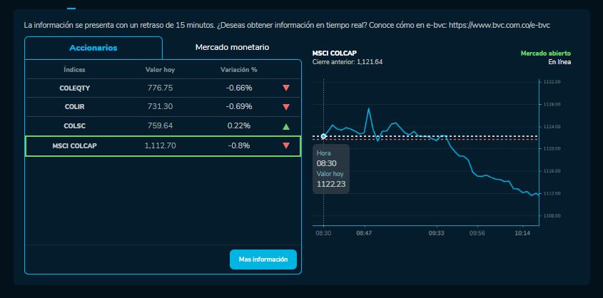 Cómo amanecieron los índices bursátiles el 2 de Octubre. MSCI COLCAP, COLSC, entre otros.