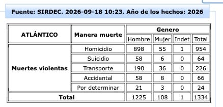 Cifras de homicidio en Atlántico, según Medicina Legal, en todo el Atlántico.