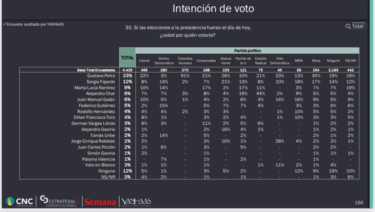 Intención de voto por Gustavo Petro