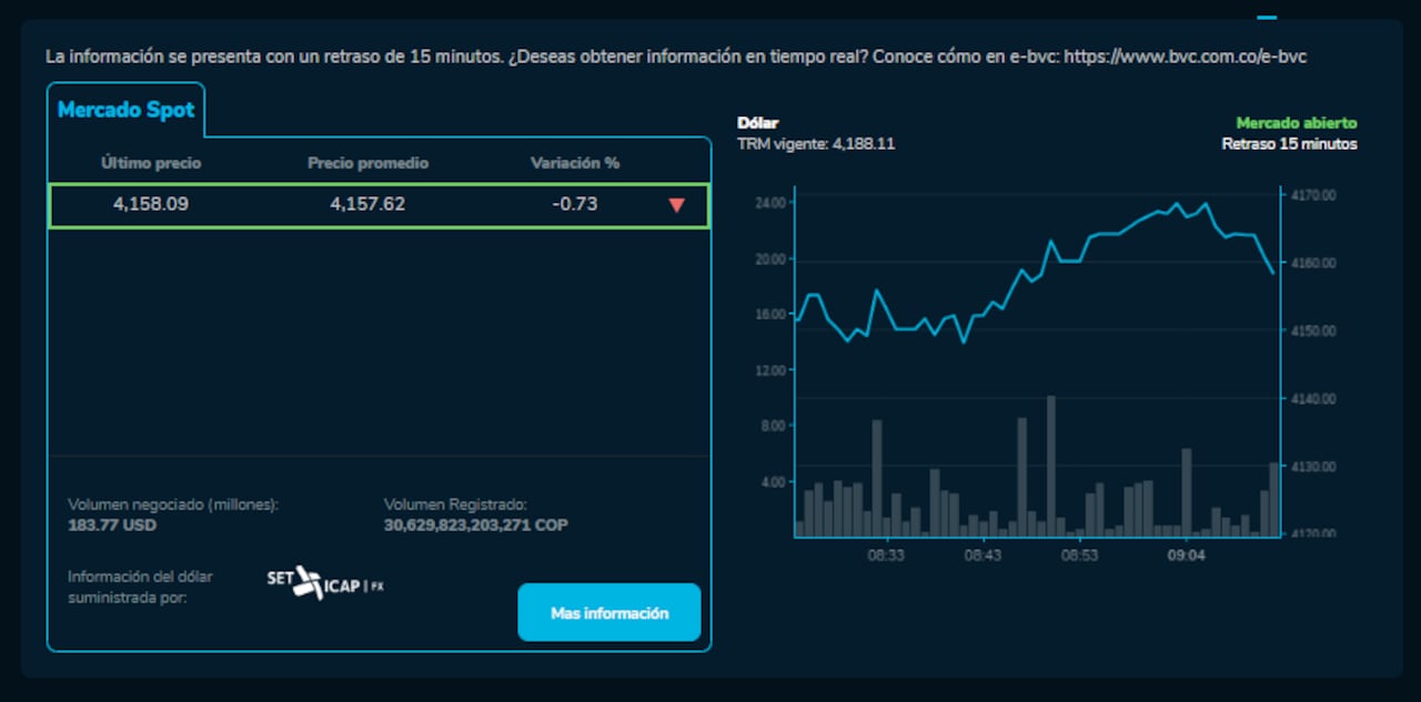 Precio del dólar para este 27 de septiembre en Colombia
