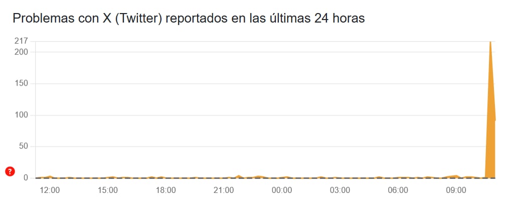 Reporte sobre fallas de X este 21 de noviembre.