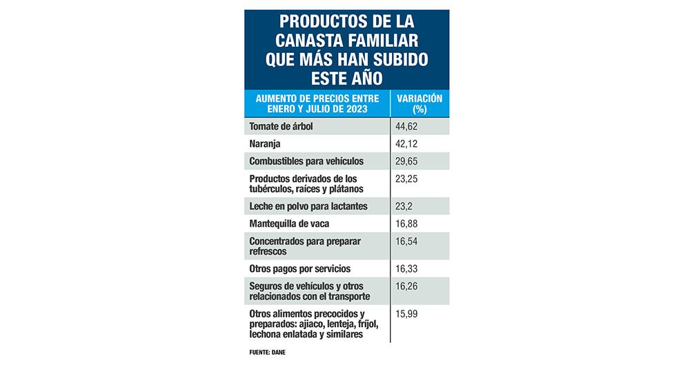 Productos de la canasta familiar