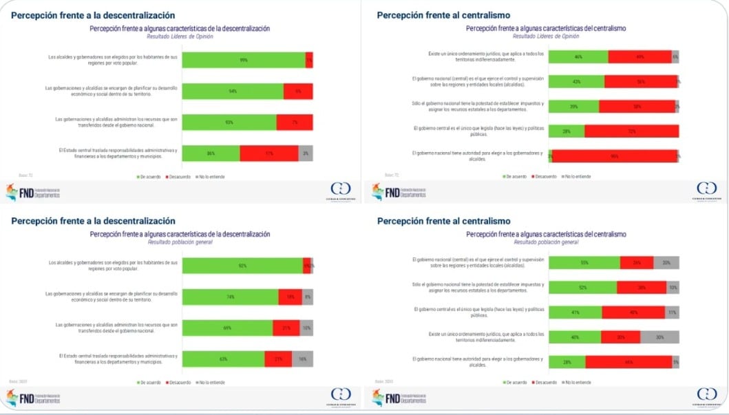 Estudio de Percepción: autonomía, descentralización y centralismo