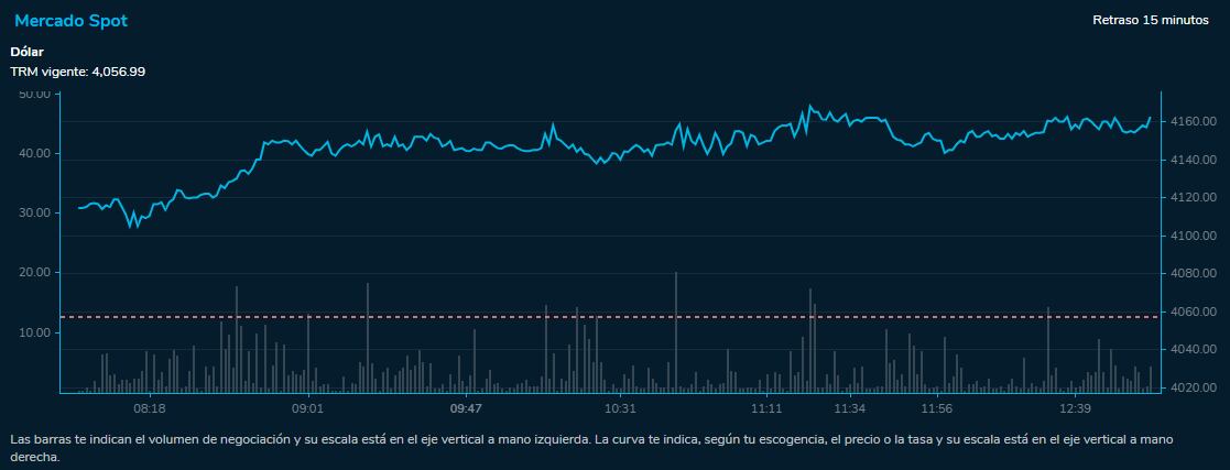 Comportamiento dólar 3 de agosto. 2023. Bolsa de Valores de Colombia.