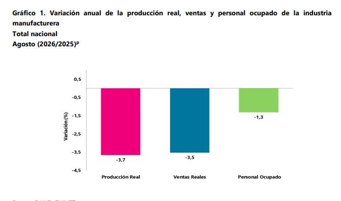 Comportamiento de la industria nacional al mes de agosto.