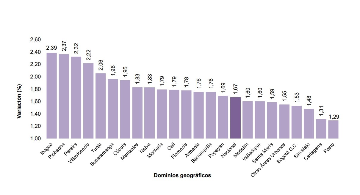Dato de inflación por ciudades - Enero 2022