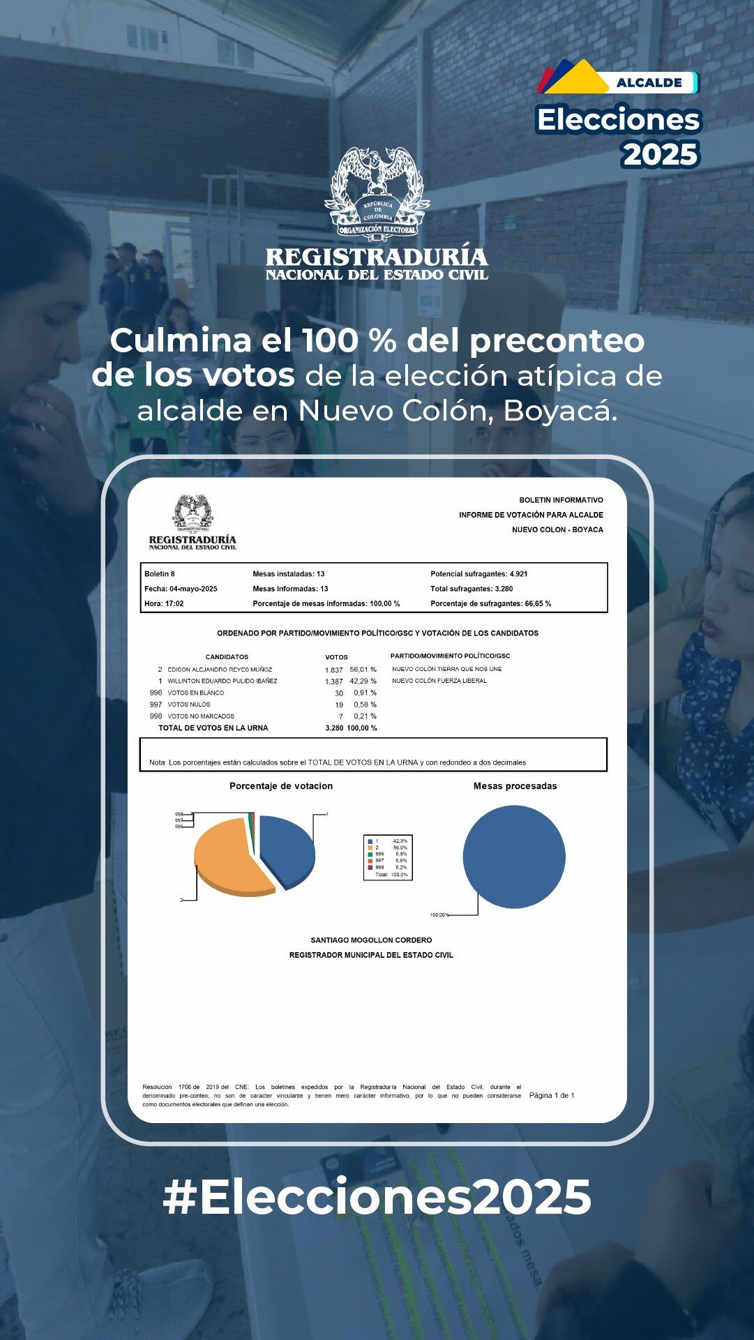 Resultados de las elecciones atípicas de alcalde en Nuevo Colón, Boyacá.