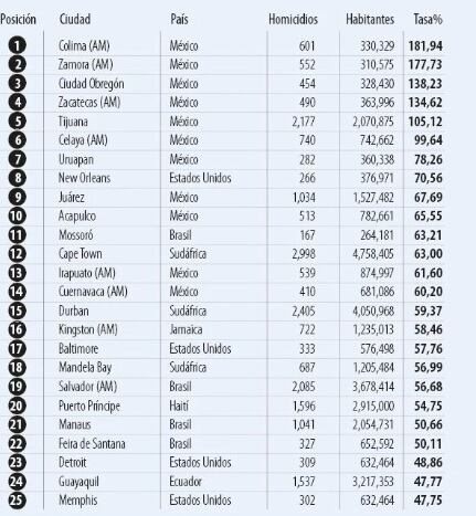 Santa Marta fue incluida en el listado de las ciudades más peligrosas del mundo. Alcaldía dice que “es un error”.