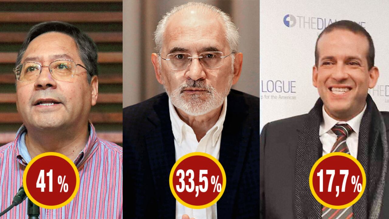 Luis Arce, del Movimiento al Socialismo, puntea en intención de voto. Detrás lo sigue Carlos Mesa y en tercer lugar, Luis Fernando Camacho.
