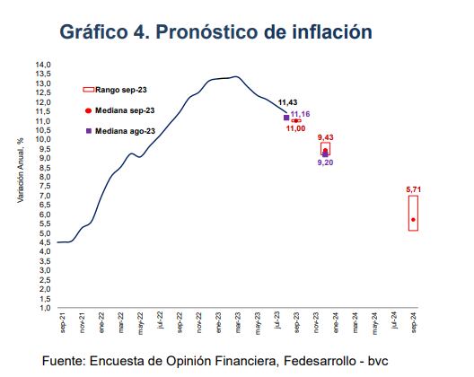Pronóstico de la inflación de septiembre a diciembre.