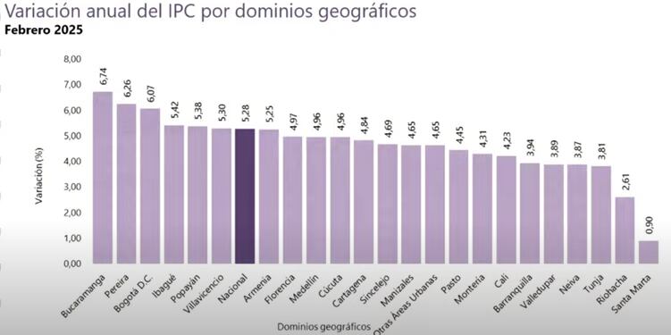 IPC por ciudades, febrero 2025