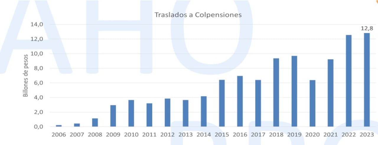 Traslados de la AFP a Colpensiones