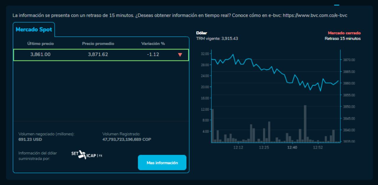Así cerró el dólar hoy 26 de Diciembre en la BVC