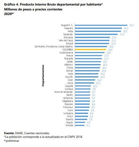 Ingresos per cápita por regiones