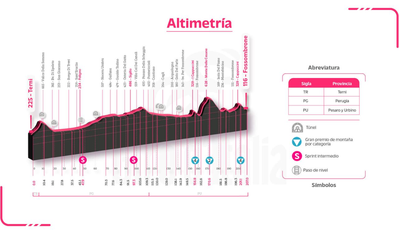 Etapa 8 del Giro de Italia 106.