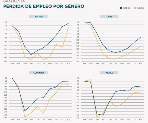 Pérdida de empleo por género