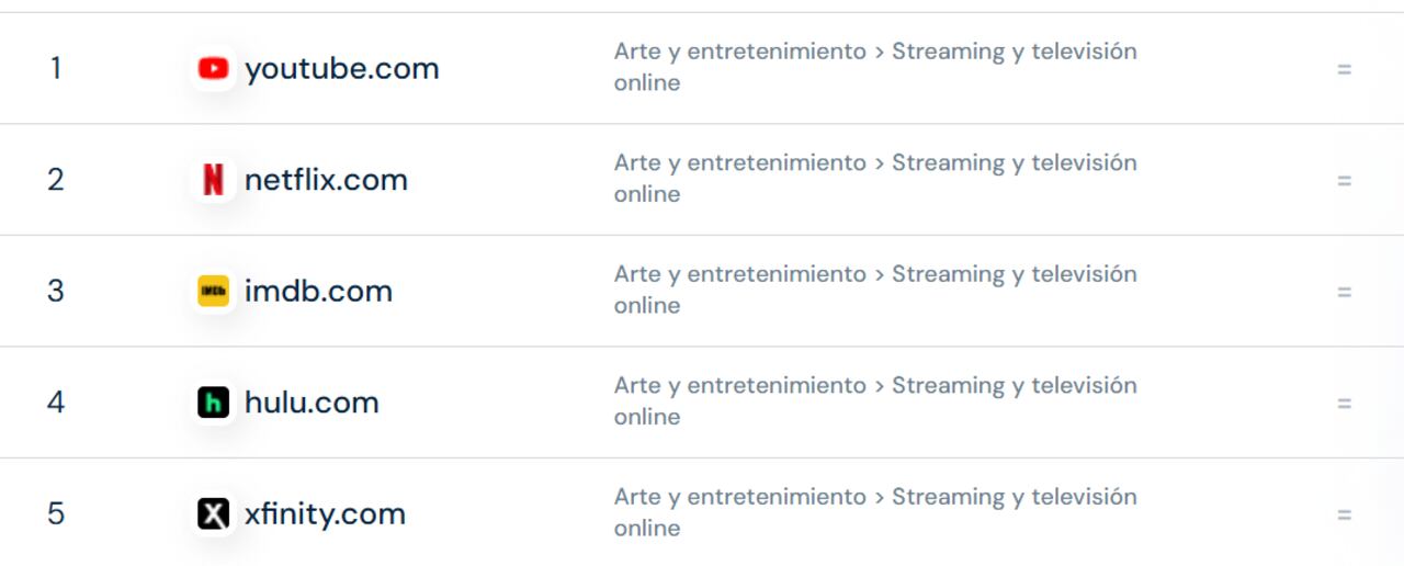 Un estudio mensual de tráfico revela quién domina el entretenimiento digital.
