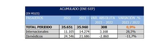 Movimiento de pasajeros a septiembre