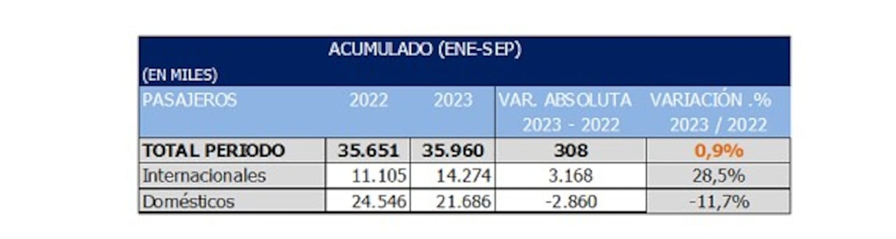 Movimiento de pasajeros a septiembre