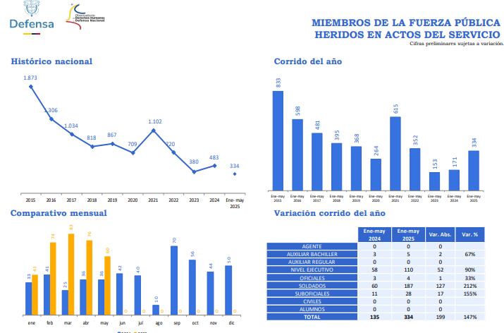 Estadísticas Ministerio de Defensa.