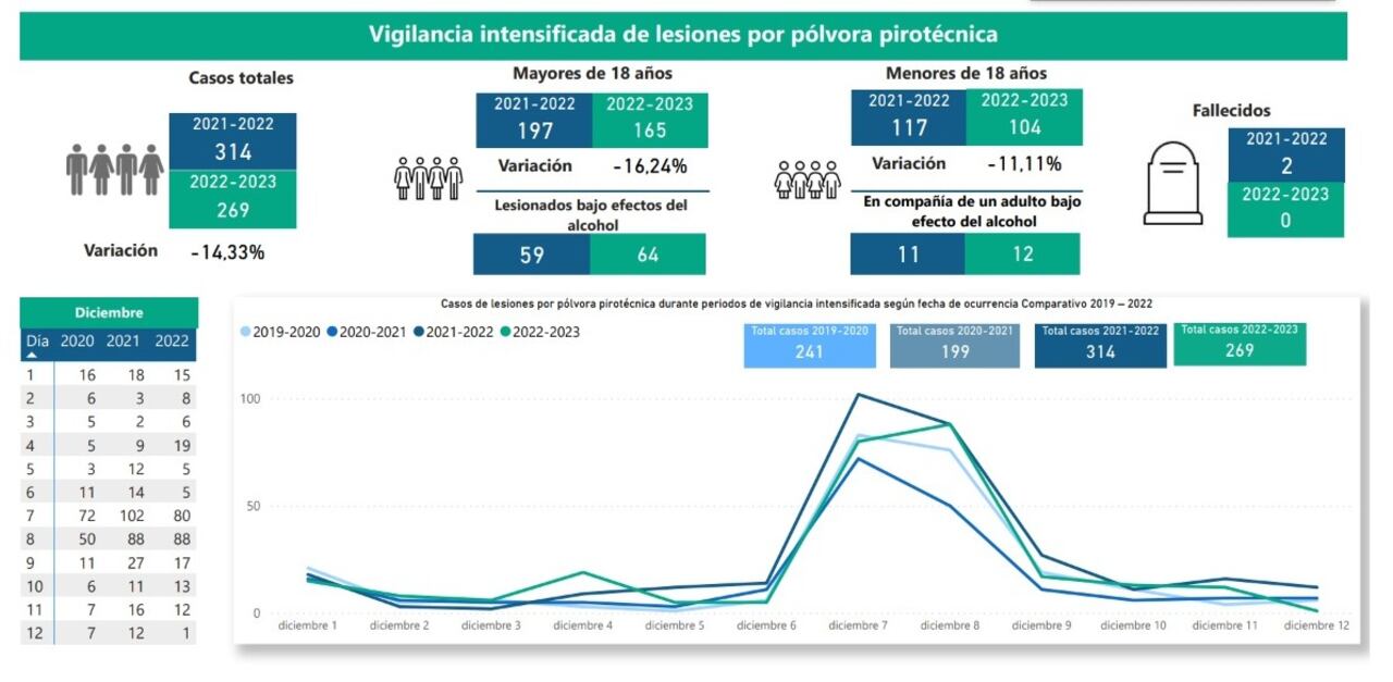 Vigilancia intensificada de lesiones por pólvora pirotécnica