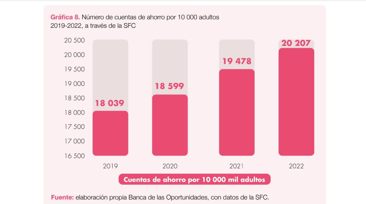 Datos de inclusión financiera en Colombia
