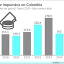 Recaudo de impuestos en Colombia, enero - julio 2024.
Gráfico: El País Fuente: Dian