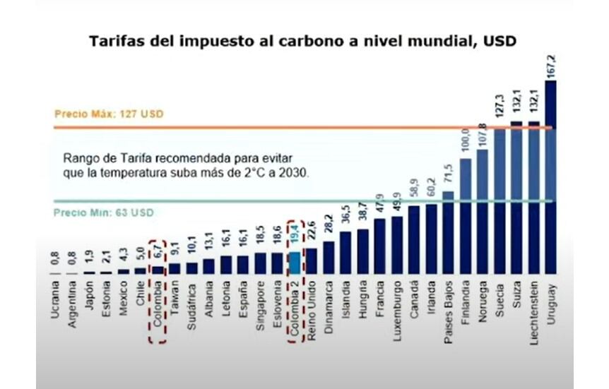 Tarifas del impuesto al carbono a nivel mundial