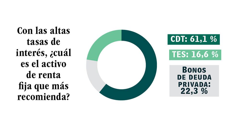 Datos tomados de la encuesta sobre expectativas de inversión que fue respondida entre el 17 y el 23 de enero de 2023 por analistas de las firmas Fénix Valor, Banco Agrario, Banco de Bogotá, Alianza, Casa de Bolsa, Credicorp Capital, Elemento Alpha, Bancolombia, BBVA, Citi, Grupo Bolívar (Davivienda y Corredores Davivienda), Scotiabank Colpatria, Positiva, Itaú, Acciones y Valores, Corficolombiana, Fidubogotá y Protección.
