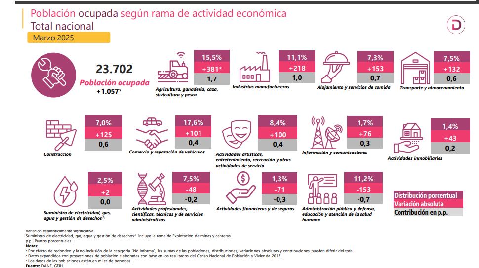 Población ocupada por sectores a marzo de 2025