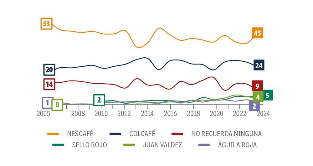 Nescafé muestra la fidelidad de su público colombiano,