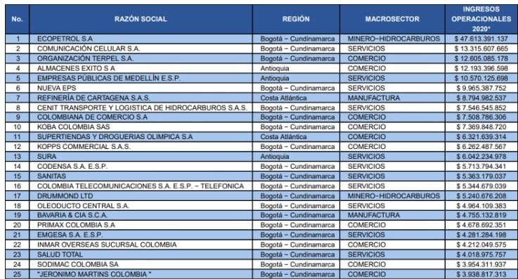 Empresas más grandes de Colombia.