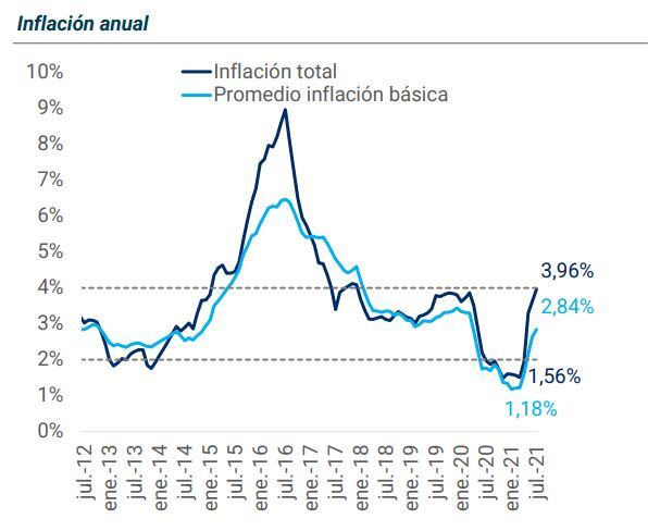 Inflación anual Corficolombiana