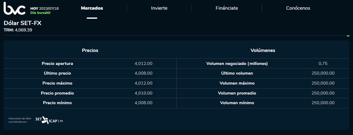 Precio del dólar en Colombia en la jornada de este 18 de julio