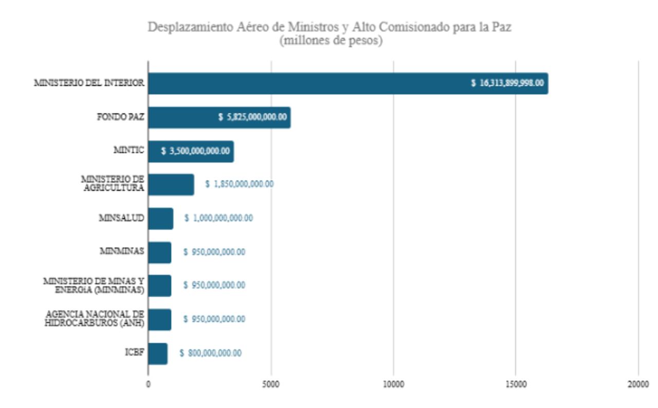 Este ha sido el total de recursos invertidos por ministerios en el Gobierno de Gustavo Petro para los vuelos a través de los convenios con la Policía Nacional.